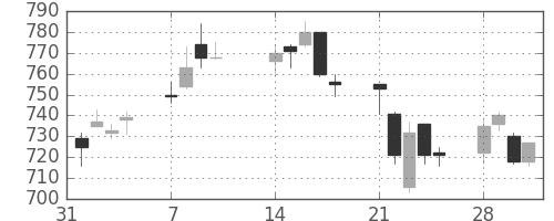 千代建の日足チャート(2011年2月)