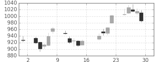 千代建の日足チャート(2011年7月)