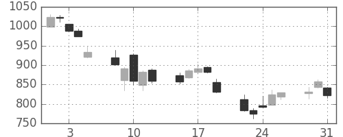 千代建の日足チャート(2011年8月)
