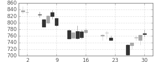 千代建の日足チャート(2011年9月)