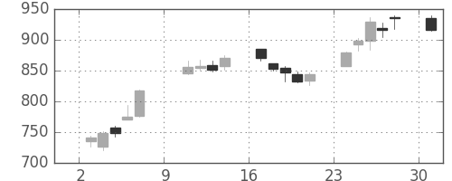 千代建の日足チャート(2011年10月)