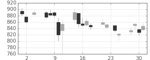 千代建の日足チャート(2011年11月)