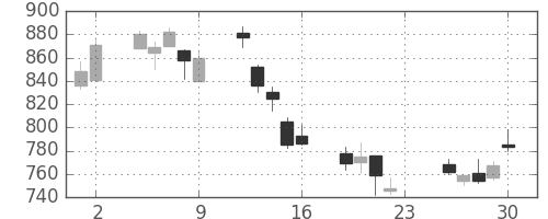 千代建の日足チャート(2011年12月)