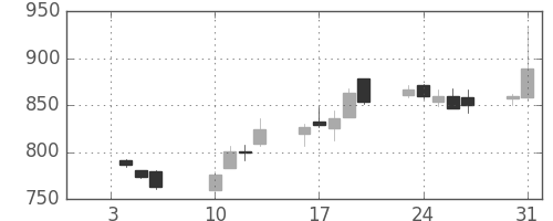 千代建の日足チャート(2012年1月)