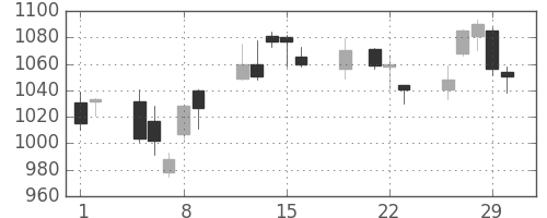 千代建の日足チャート(2012年3月)