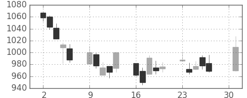 千代建の日足チャート(2012年4月)