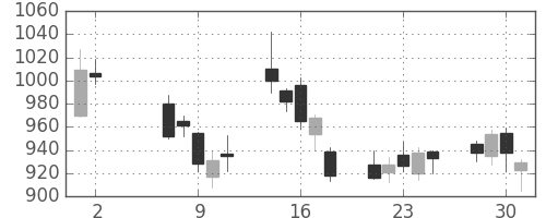 千代建の日足チャート(2012年5月)