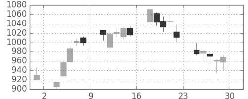 千代建の日足チャート(2012年6月)