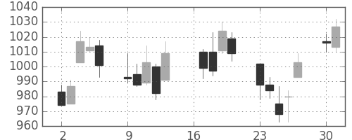 千代建の日足チャート(2012年7月)