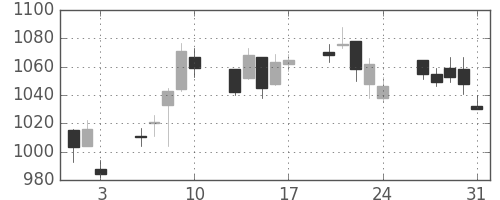 千代建の日足チャート(2012年8月)