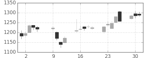 千代建の日足チャート(2012年10月)