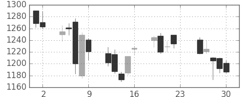 千代建の日足チャート(2012年11月)