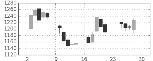 千代建の日足チャート(2012年12月)