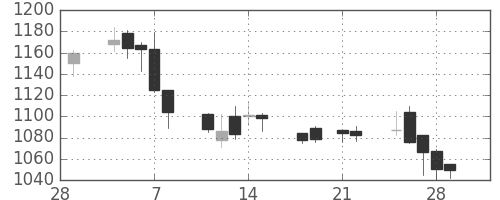 千代建の日足チャート(2013年3月)