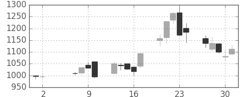 千代建の日足チャート(2013年5月)