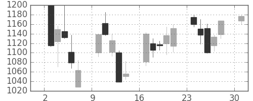 千代建の日足チャート(2013年6月)