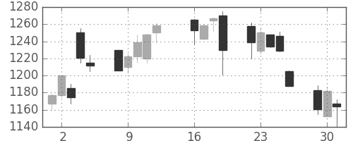 千代建の日足チャート(2013年7月)