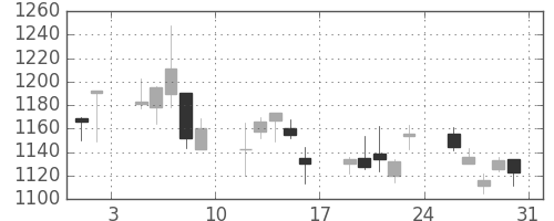 千代建の日足チャート(2013年8月)