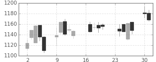 千代建の日足チャート(2013年9月)