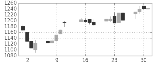千代建の日足チャート(2013年10月)