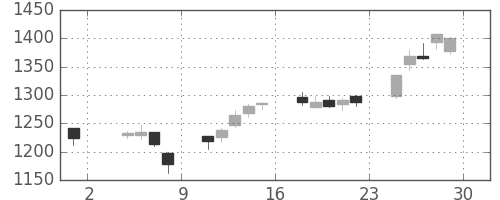 千代建の日足チャート(2013年11月)