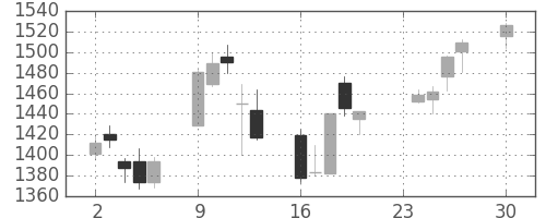 千代建の日足チャート(2013年12月)