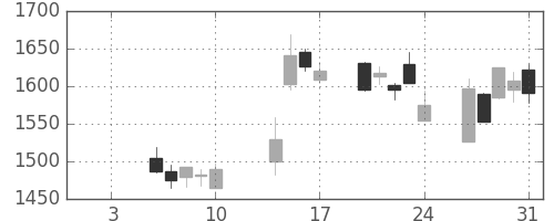 千代建の日足チャート(2014年1月)