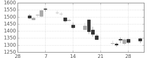 千代建の日足チャート(2014年3月)