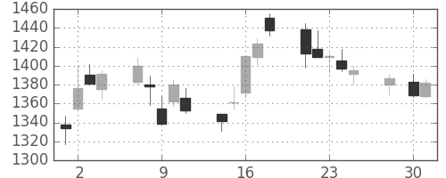 千代建の日足チャート(2014年4月)