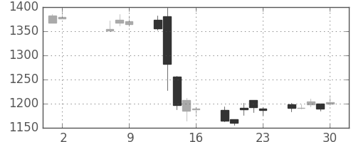 千代建の日足チャート(2014年5月)