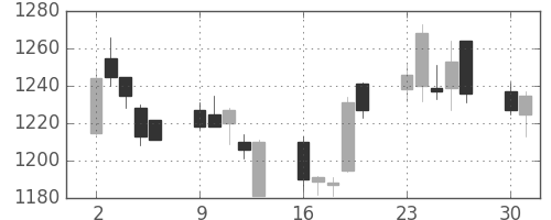 千代建の日足チャート(2014年6月)