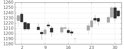 千代建の日足チャート(2014年7月)