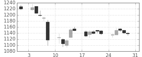 千代建の日足チャート(2014年8月)