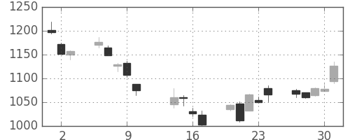 千代建の日足チャート(2014年10月)