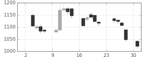 千代建の日足チャート(2014年11月)