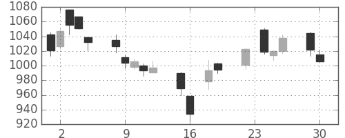 千代建の日足チャート(2014年12月)