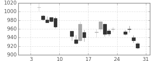 千代建の日足チャート(2015年1月)