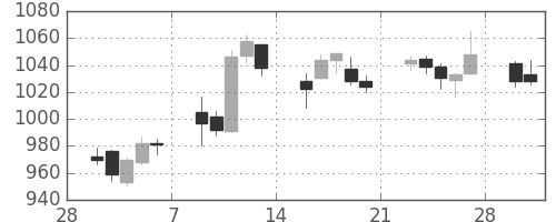 千代建の日足チャート(2015年3月)
