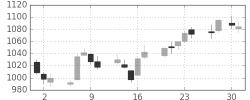 千代建の日足チャート(2015年4月)
