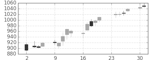千代建の日足チャート(2015年11月)