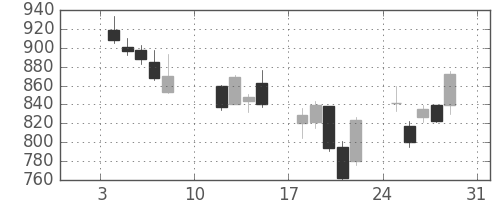 千代建の日足チャート(2016年1月)