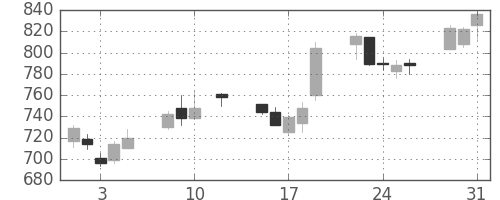 千代建の日足チャート(2016年8月)