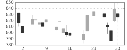 千代建の日足チャート(2016年9月)