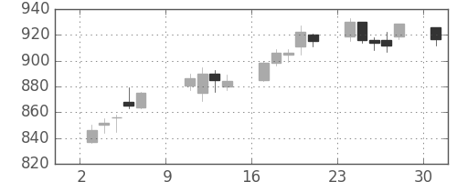 千代建の日足チャート(2016年10月)