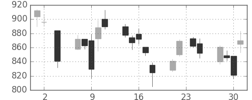 千代建の日足チャート(2016年11月)