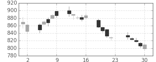 千代建の日足チャート(2016年12月)