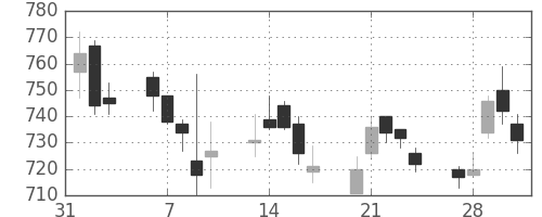 千代建の日足チャート(2017年2月)
