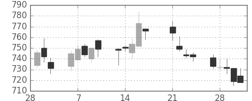 千代建の日足チャート(2017年3月)