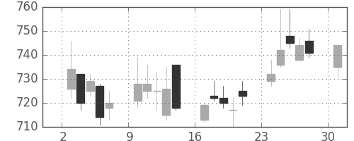 千代建の日足チャート(2017年4月)