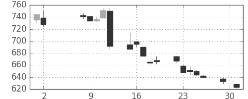 千代建の日足チャート(2017年5月)